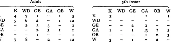 Fig. 3. Flow diagrams to indicate the dependence of one behavioural act upon the precedingone