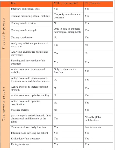 Figure 1 Shows the differences of the intervention between the experimental group MTU (Manual therapy Utrecht) and the controlgroup PT (physical therapy).