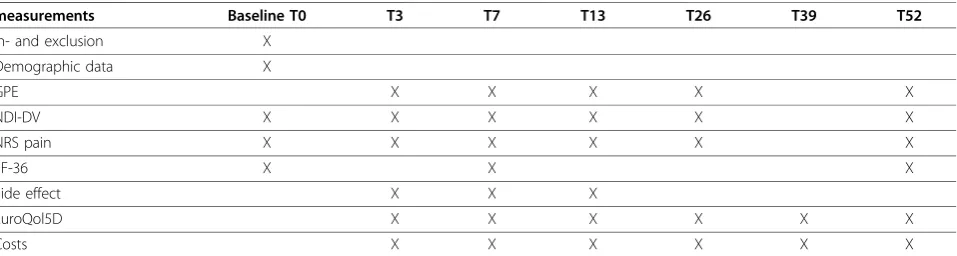 Table 1 Timing of measurements
