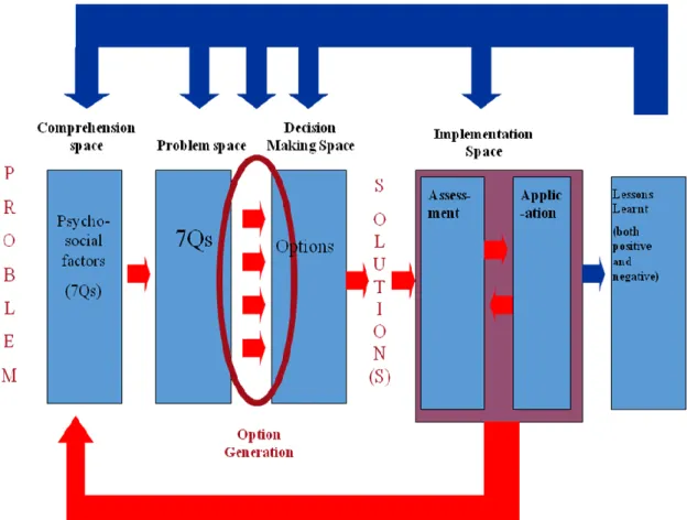 Figure 2 The revised Sandhurst problem solving model 