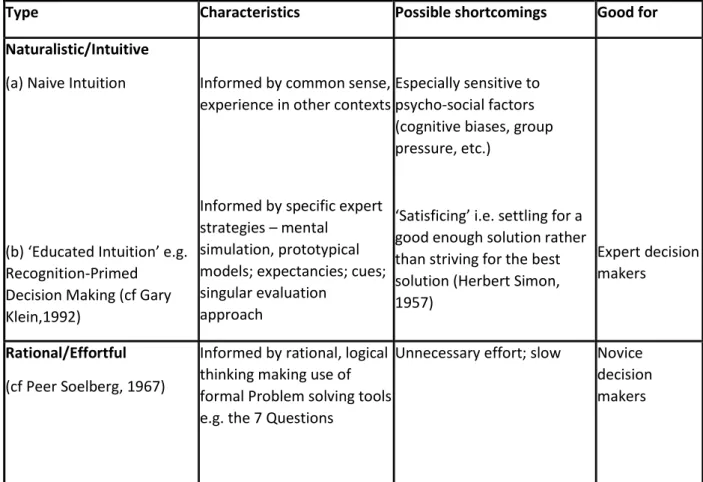 Fig 3 Problem-solving strategies 