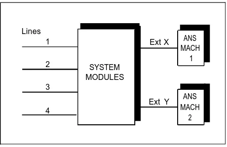Figure 4-2.  Multiple Answering Machines