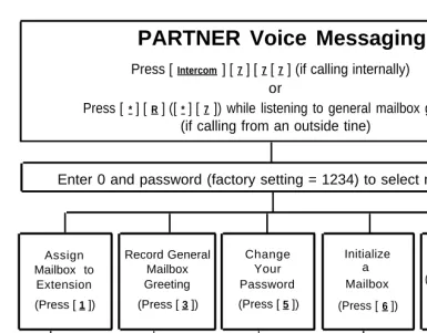 Figure 2. Programming Menu