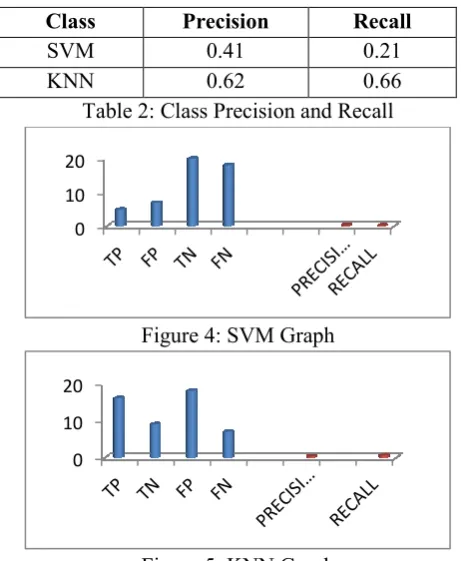 Figure 5: KNN Graph 