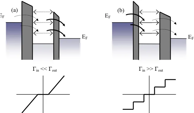 Figure 2.4 – Band diagrams of a quantum dot separated from two metal electrodes by unequal tunnel barriers