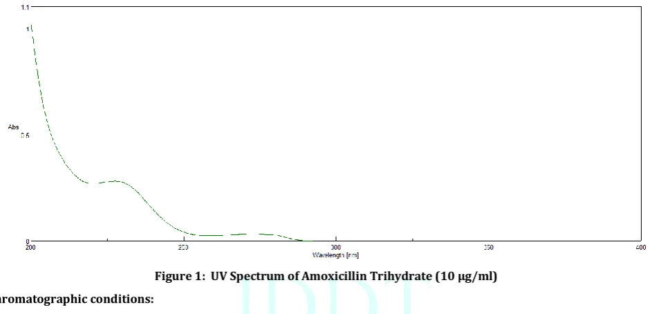 Figure 2:  HPTLC Densitogram of Amoxicillin Trihydrate (2000 ng/band) 
