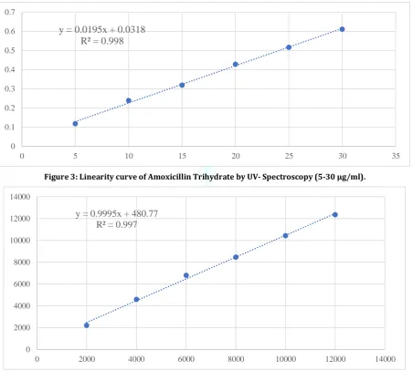 Figure 3: Linearity curve of Amoxicillin Trihydrate by UV- Spectroscopy (5-30 µg/ml). 