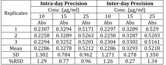 Table 1: Intra-day and Inter-day variation studies data for Amoxicillin Trihydrate by UV-Spectroscopy