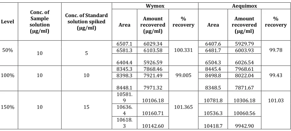 Table 4: Accuracy of Amoxicillin Trihydrate by HPTLC. 