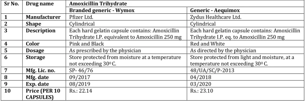 Figure 5: Comparison of Dissolution Profile of Generic and Branded generic Capsul 