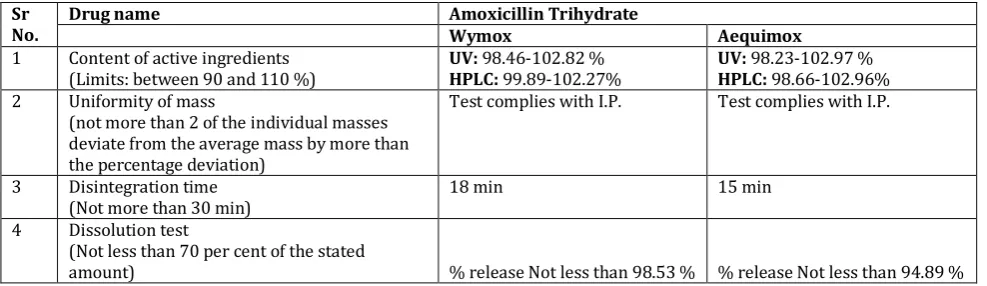 Table 8: Physiochemical evaluation: [17] 