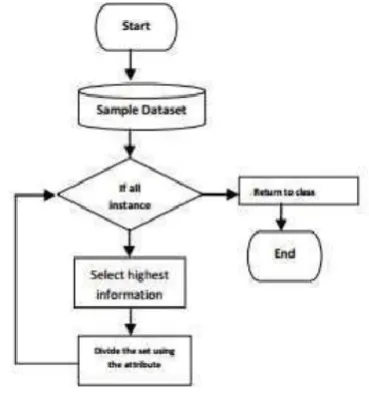 Figure 6. Flowchart for Decision Tree Based Classification. 