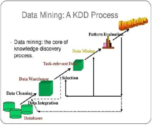 Figure 1.  An overview of KDD process 