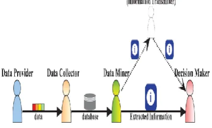Figure 2. A Simple illustration of the Application Scenario with data mining at core. 