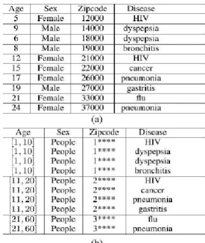 Figure 3. An example of 2-anonymity where QID = Age,Sex,Zipcode.(a)Original Table (b)2-anonymous table  