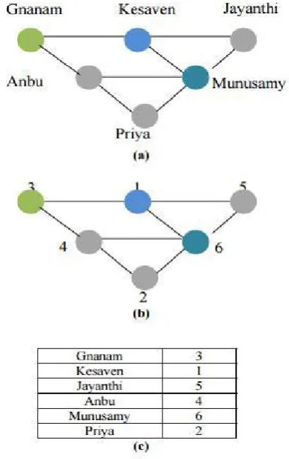 Figure 4. Example of mutual friend attack: (a)Original network; (b)Naive anonymized net-work