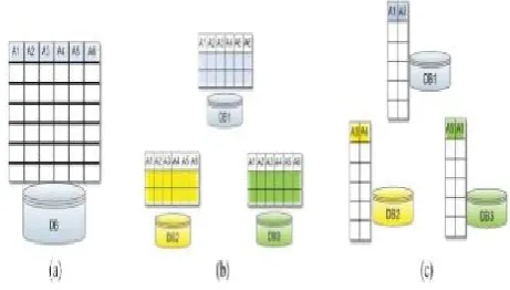 Figure 5. Data Distribution (a)Centralized Data (b)Horizontally Partitioned Data (c)Vertically Par-titioned Data