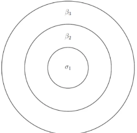 Figure 2: Three …rms with nested reach
