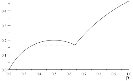 Figure 3: “Ironing” in a nested market with 1 = 1=2, 2 = 4=5, 3 = 1