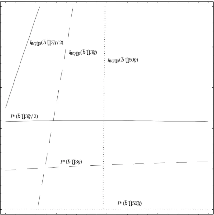Figure 1 - Effect of the ban on aggregate quantity. First model.