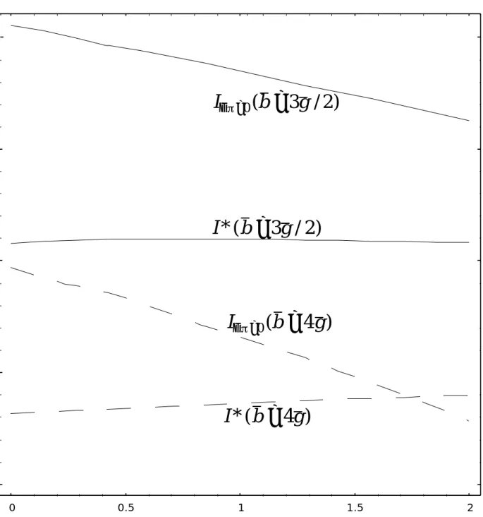 Figure 2 - Effect of the ban on profits. First model.