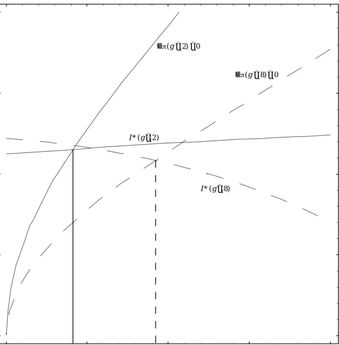 Figure 3 - Effect of the ban on profits. Second model.