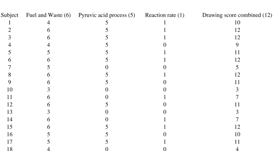 Table R1: The number in (parentheses) is the maximum amount of points awarded for the item if the subject added everything important about it in their drawing