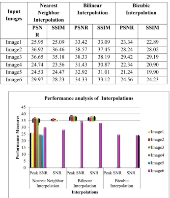 Table 6: Performance analysis of Interpolations 