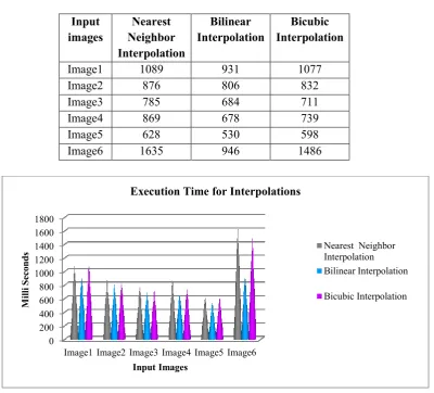 Table 6: Execution Time for Interpolations  