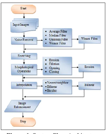 Figure 1. System Flow Architecture 
