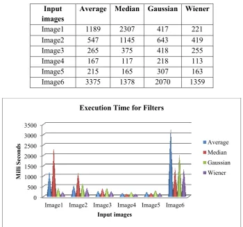 Table 3: Execution Time for Filters  
