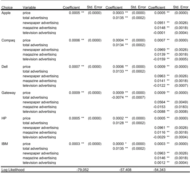 Table 6: Preliminary Estimates of Manufacturer Choice