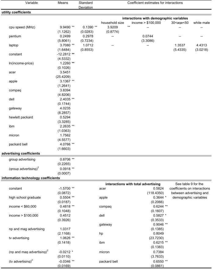 Table 7: Structural Estimates (for Home Sector)