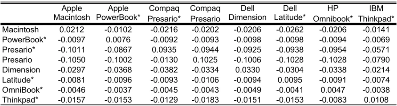 Table 10: A Sample from 1997 of Estimated Advertising Semi-Elasticities