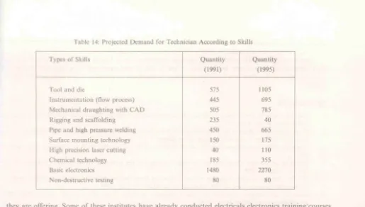 Table 14; Projected Demand for Technician According to Skills 