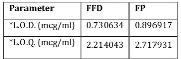 Table 22: LOD and LOQ values for HPLC method 