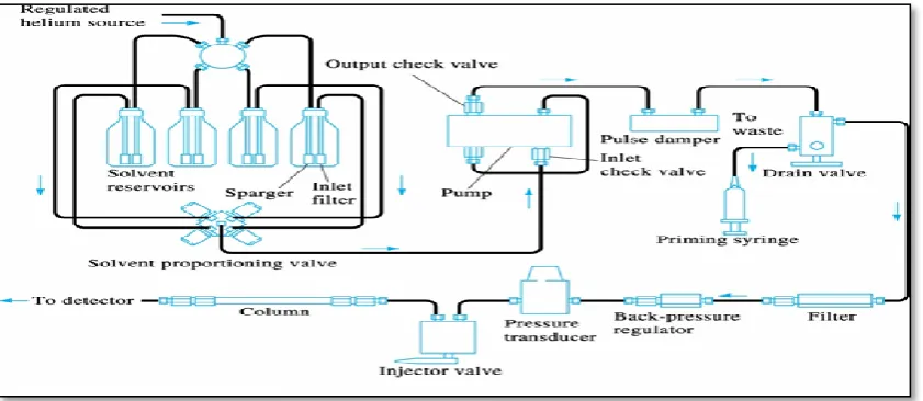 Figure 1: HPLC Instrumentation 