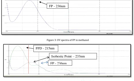Figure 5: Standard calibration curve for FFD at 215 nm 