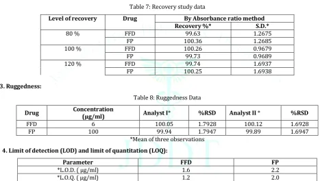Table 7: Recovery study data 