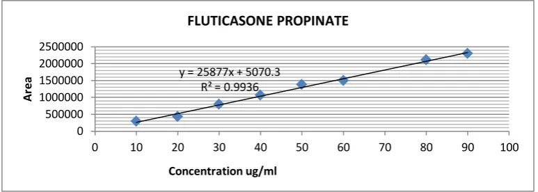 Figure 15: Standard Calibration curve for FP 