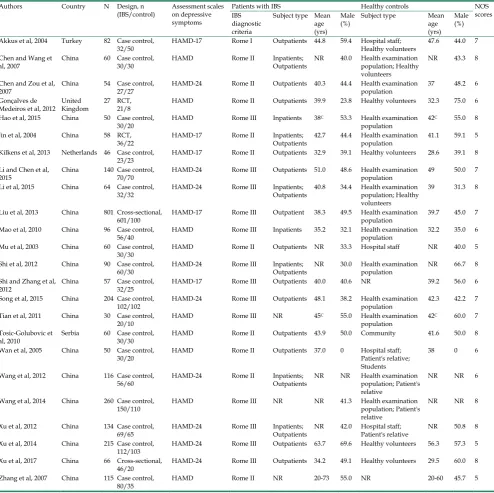 Table 1. Characteristics of the studies included in the meta-analysis 