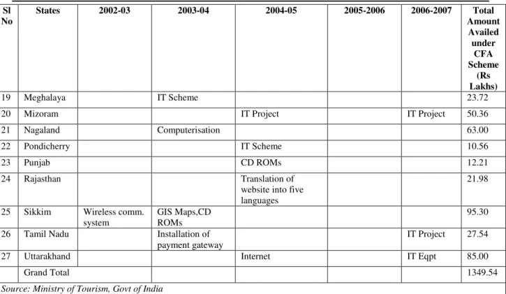 Table 2.3:  Region-wise selected states for Primary Survey 