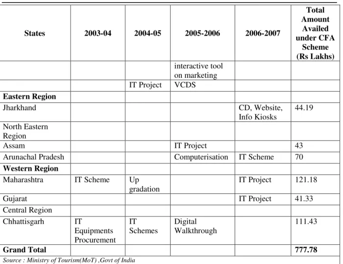 Table 2.4:  Respondent wise contacts for the Primary Survey 