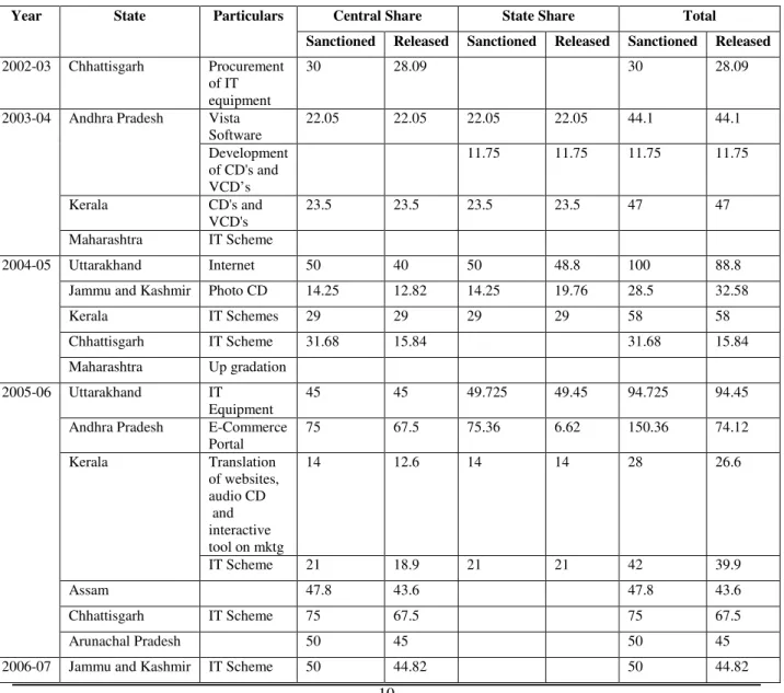 Table  2.5  summarises  the  activities  undertaken,  funds  sanctioned  and  released  by  both  the  GOI  and  State Governments under the scheme