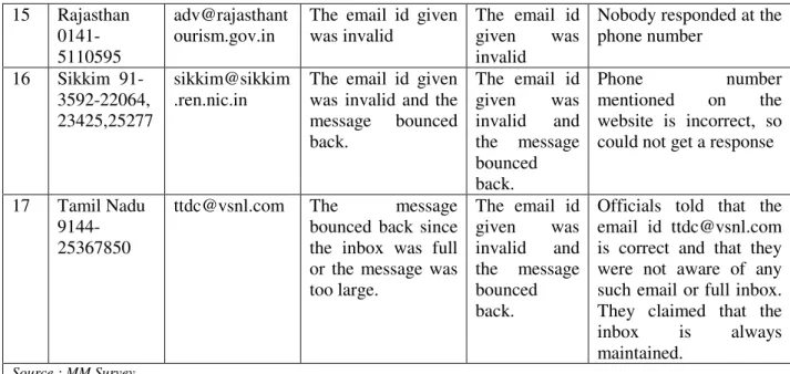 Table 3.3: Responses from the State Tourism  offices to email sent To a Tourist 