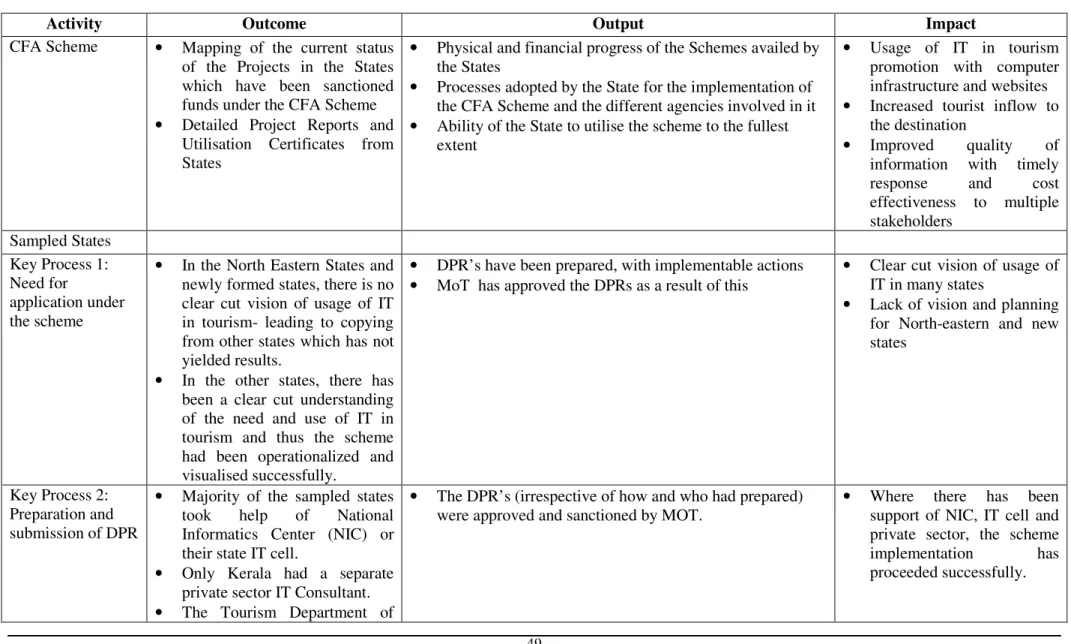 Table 3.4: Log frame for the CFA Sampled States 