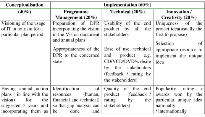Table 3.5: Parameters for Classification of States 