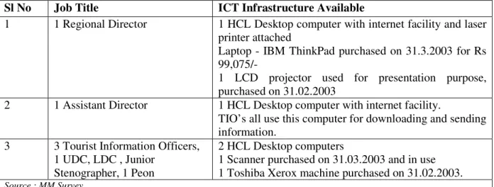 Table 4.1:  Assam India Tourism Office- Present IT Infrastructure   Sl No  Job Title  ICT Infrastructure Available  