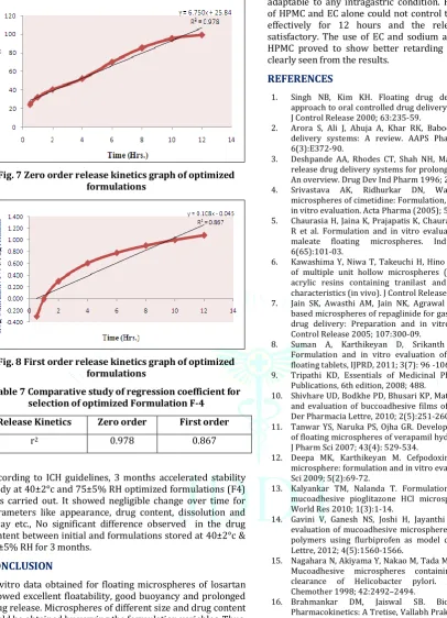 Fig. 8 First order release kinetics graph of optimized formulations 