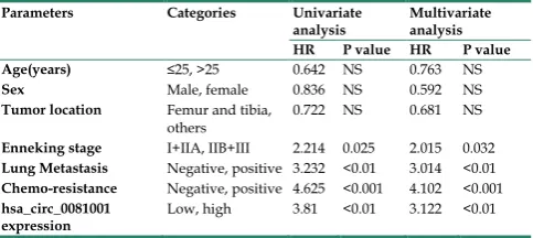 Table 2. Univariate and multivariate Cox regression analyses of clinicopathological characteristics and survival of patients with the relationship between hsa_circ_0081001 level, osteosarcoma 